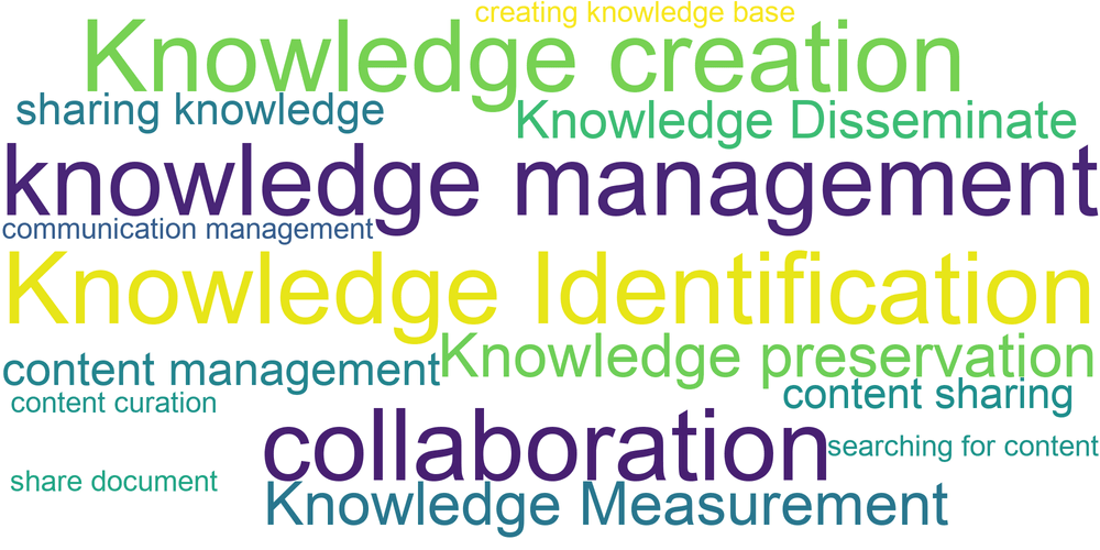 Knowledge Management Software 2021 Complete Guide