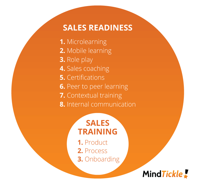 What is Sales Training and Onboarding?