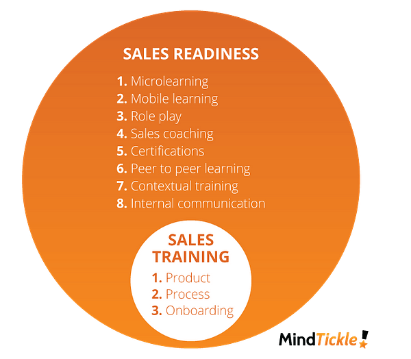 What is Sales Training and Onboarding?